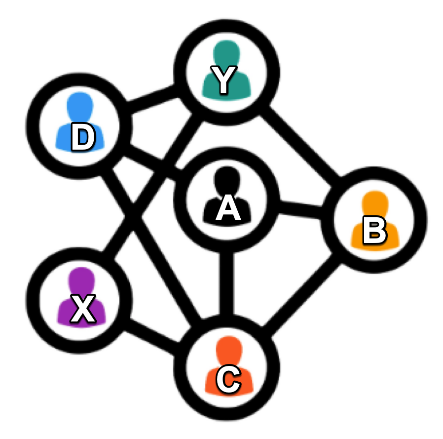 Diagram of silouettes of students A, B, C, D, X, and Y in differnt connections