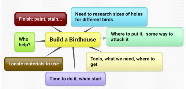 shows the steps of decomposition of building a birdhouse.  Who helps?, What tools gathered?, Locate materials need, time to do it, research bird hole sizes, where and how to attach it.