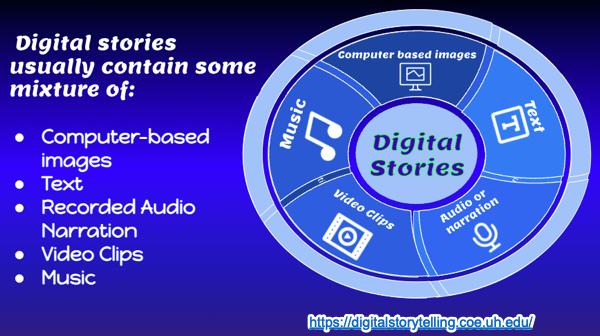 Colorful digital storytelling wheel from https://digitalstorytelling.coe.uh.edu/