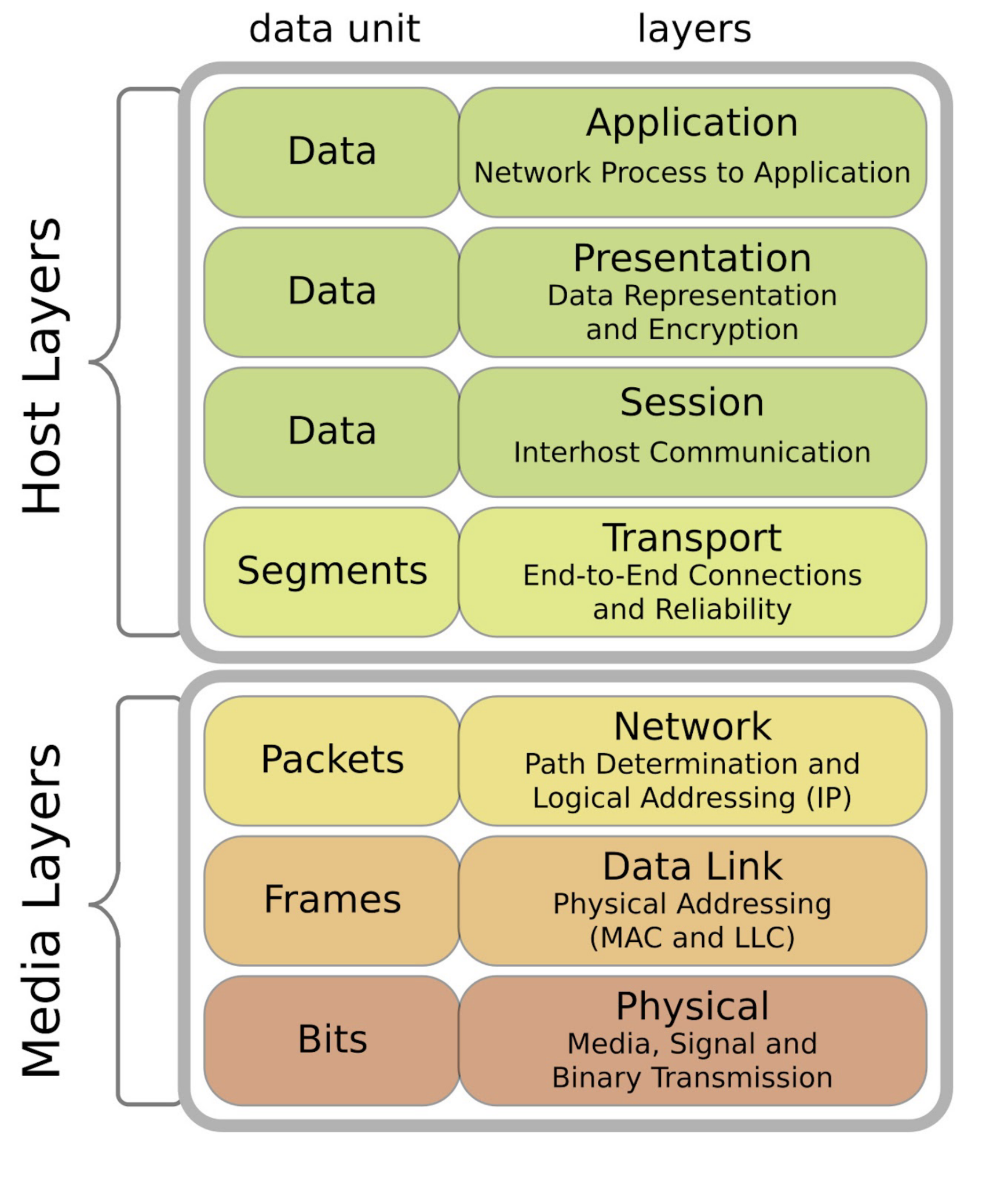 OSI model